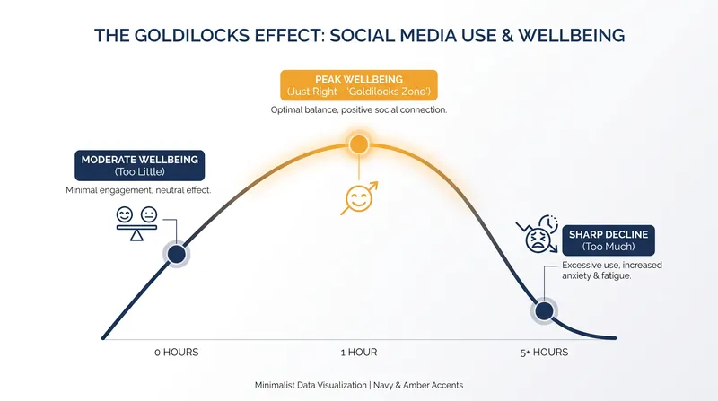 The 'Goldilocks Effect' indicates that moderate daily social media use yields better mental health outcomes than total abstinence or heavy consumption.