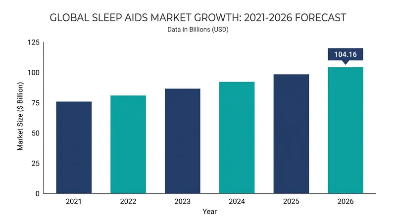 The global sleep aids market is projected to surpass $104 billion in 2026.