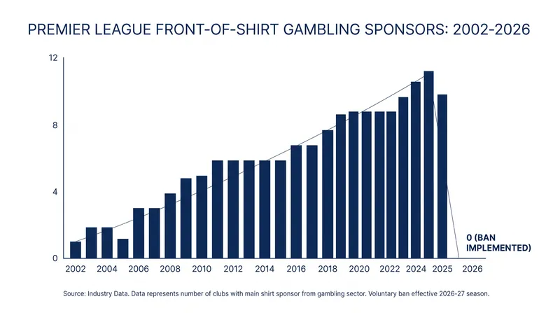 The two-decade rise and sudden fall of gambling's front-of-shirt dominance.