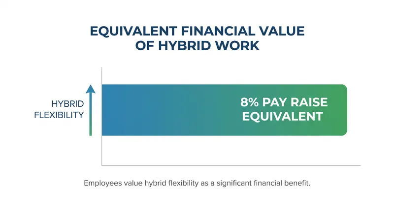 Stanford research indicates workers value a hybrid schedule as the equivalent of an 8% salary increase.