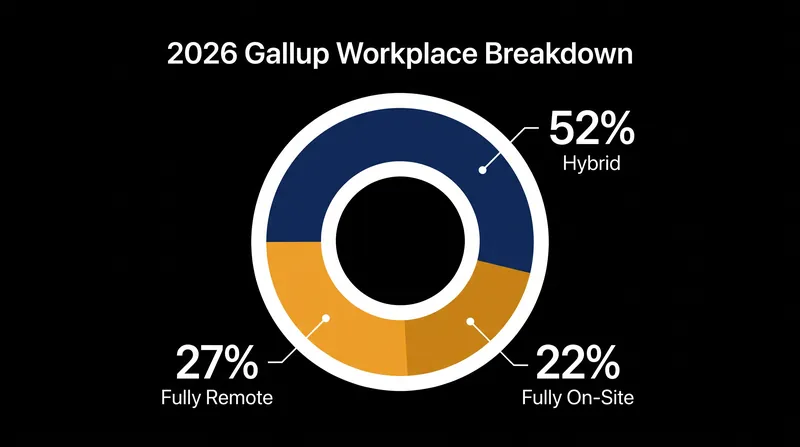 Gallup data shows that hybrid work remains the dominant model for remote-capable employees in 2026.