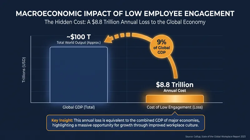 The withdrawal of discretionary effort costs the global economy approximately 9% of its total GDP annually.