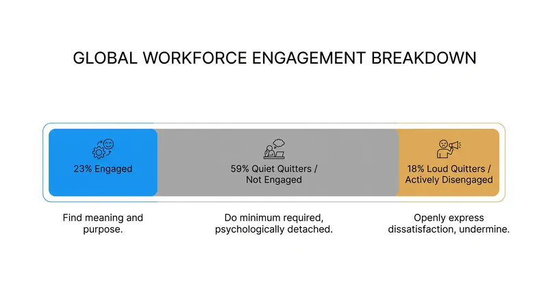 Gallup data reveals that the majority of the global workforce is currently 'not engaged,' strictly adhering to job requirements.