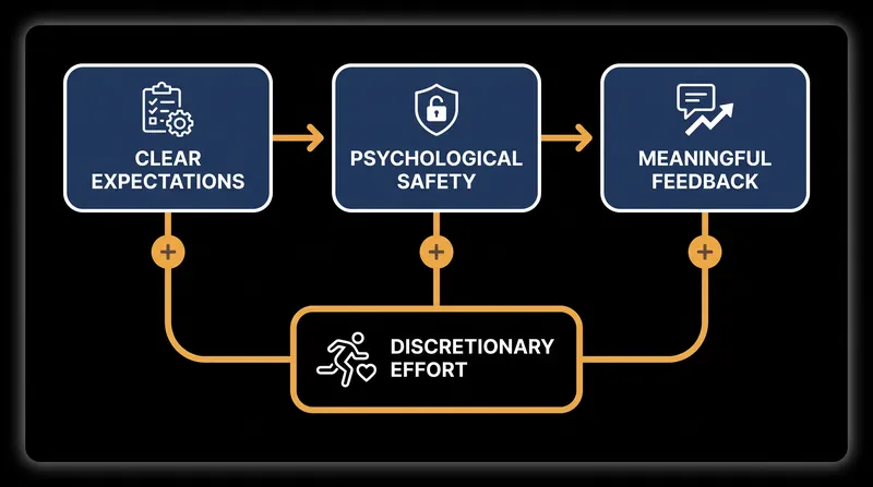 Discretionary effort is an outcome of strong management, psychological safety, and clear job architecture.