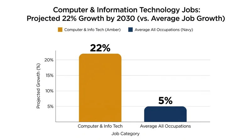 The Bureau of Labor Statistics projects massive growth in tech sectors, driving the push for early AI literacy.