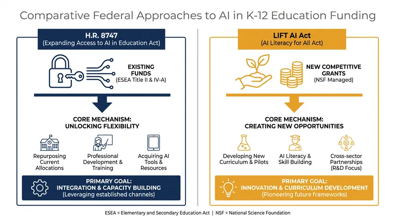 How the proposed legislation funds AI education through different federal mechanisms.