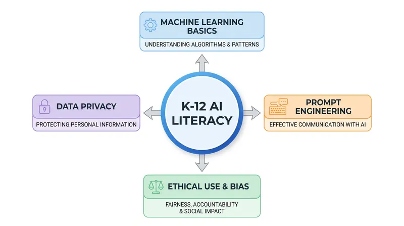 AI literacy extends beyond coding, encompassing ethics, privacy, and critical thinking.