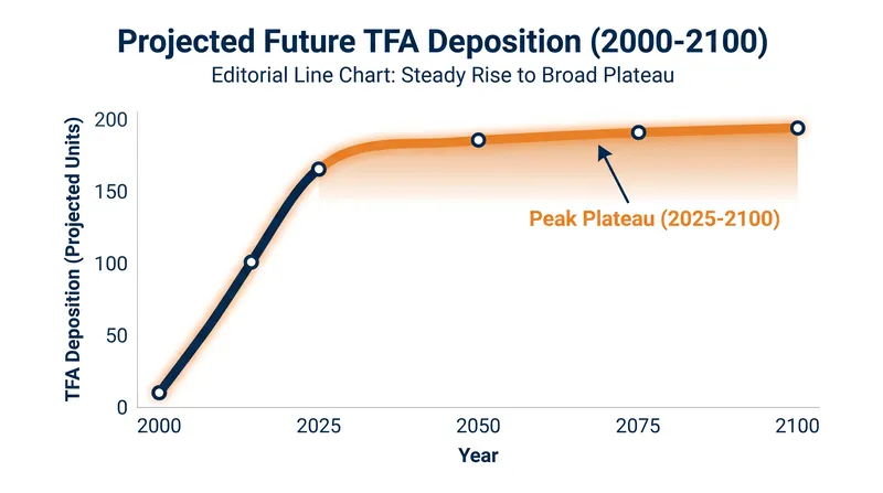 Because precursor gases linger in the atmosphere, TFA deposition is not expected to peak until the latter half of the century.