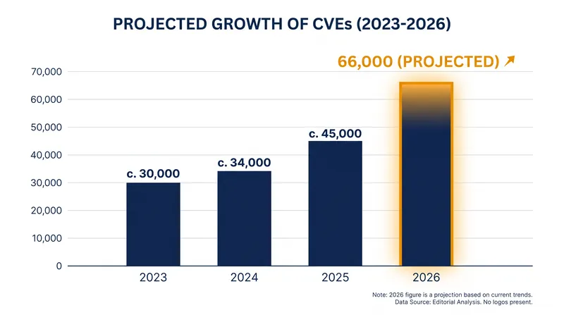AI-driven discovery is pushing 2026 vulnerability disclosures to record highs.