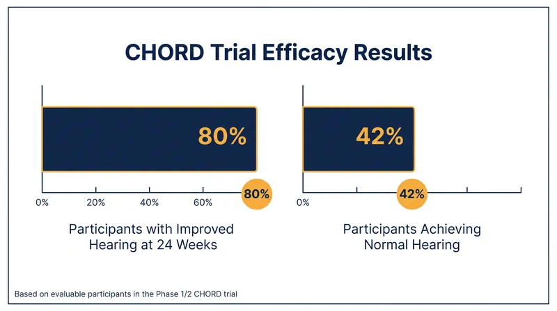 Clinical trial data showed rapid and profound improvements in hearing sensitivity, with nearly half of evaluable patients achieving normal hearing thresholds.