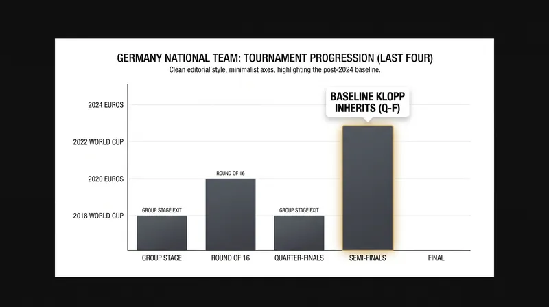 Germany's recent tournament performances highlight the rebuilding task ahead for Klopp.