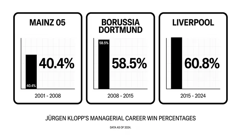 Klopp brings a proven track record of high win percentages from his extensive club career.