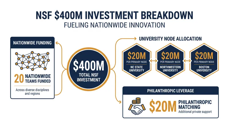 Breakdown of the NSF's investment in the Programmable Cloud Laboratories network.