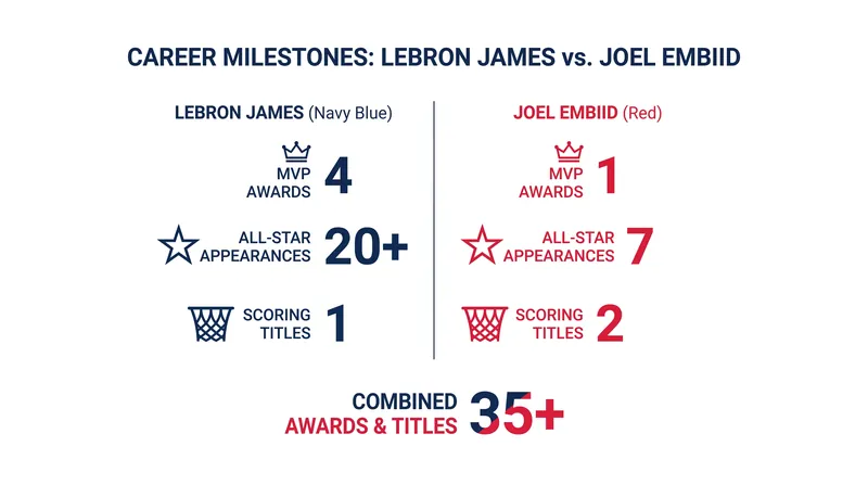 The combined accolades of Philadelphia's new frontcourt pairing.