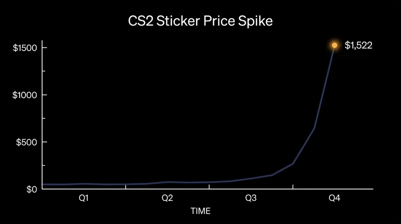 Dynamic pricing caused the most sought-after individual stickers to spike past $1,500 during the tournament.