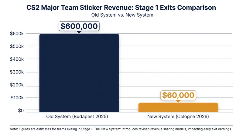 Guaranteed revenue for early-exit teams has dropped by roughly 90% under the new token system.