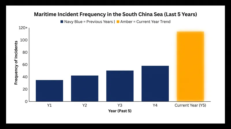 Maritime confrontations between China and the Philippines have escalated sharply in recent years.