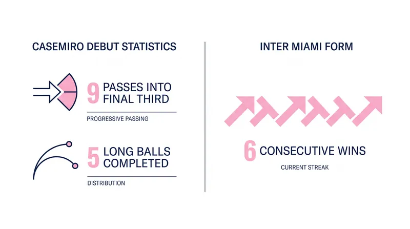 Casemiro's distribution helped Inter Miami secure their sixth consecutive MLS victory.