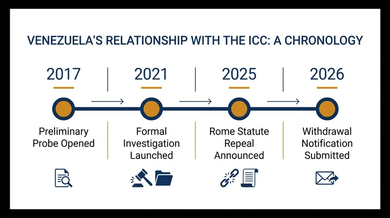 Timeline of the ICC's investigation into Venezuela.