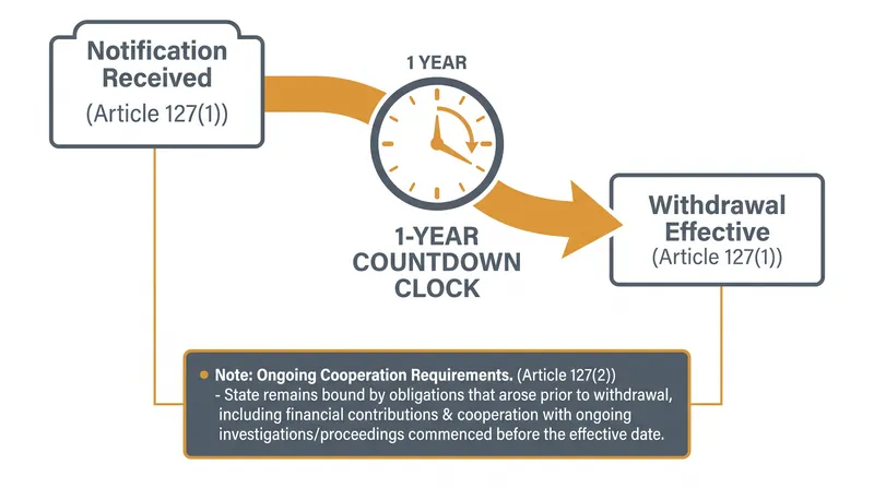 How the Rome Statute's withdrawal mechanism works.