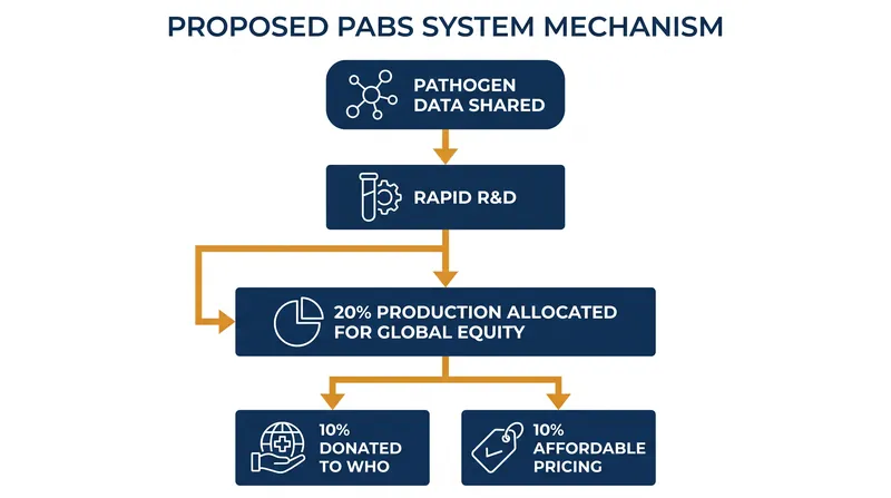 The proposed Pathogen Access and Benefit-Sharing (PABS) system aims to guarantee equitable access to medical countermeasures.