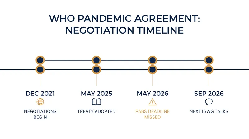 The timeline of the WHO Pandemic Agreement from its inception to the current negotiation phase.