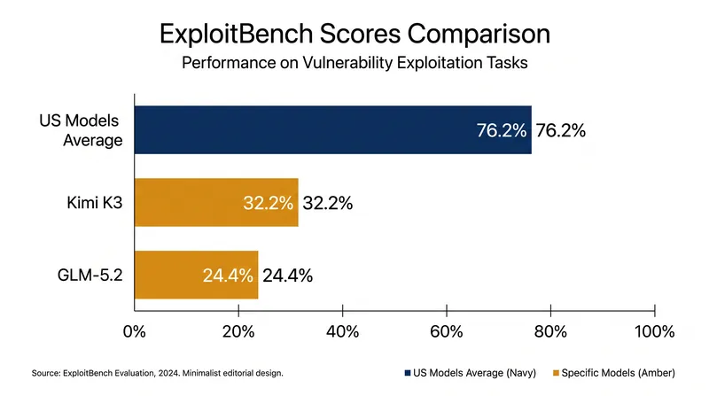 While Kimi K3 represents a leap for Chinese open-weight models, it still trails leading US closed-weight models in exploit development.