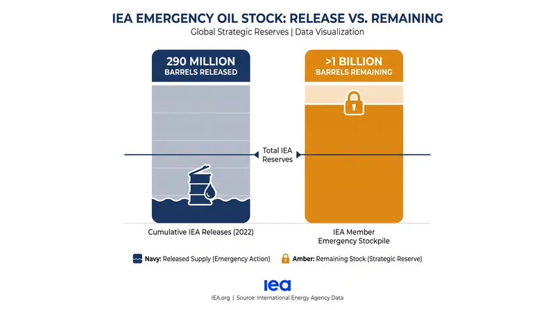 The scale of the IEA's coordinated emergency oil release compared to remaining reserves.