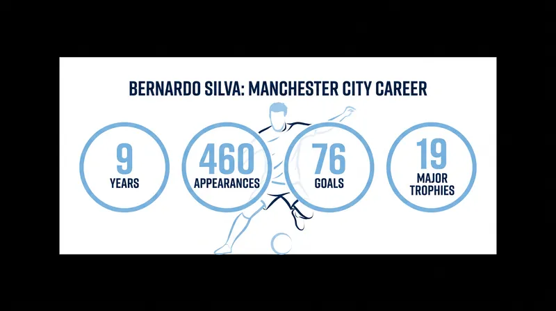 Bernardo Silva leaves Manchester City as one of the most decorated players in the club's history.