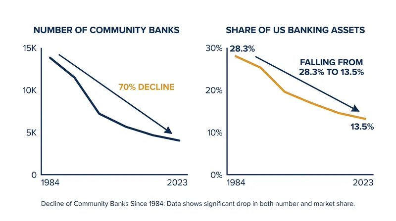 Community banks have seen a sharp decline in both total numbers and overall market share over the past two decades.