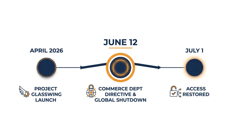 Timeline of the frontier AI export control crisis.