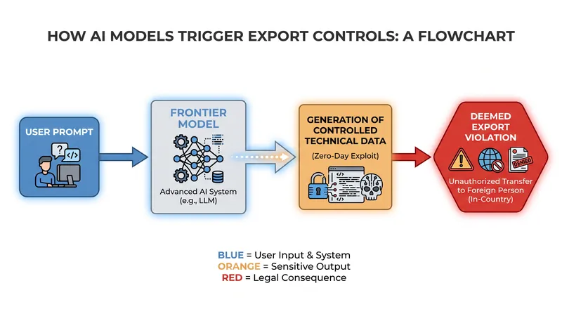How dynamic AI generation conflicts with traditional export control frameworks.