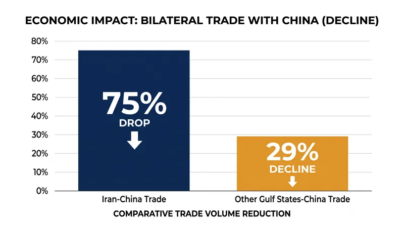 Iran's economy has borne a disproportionate share of the trade collapse.