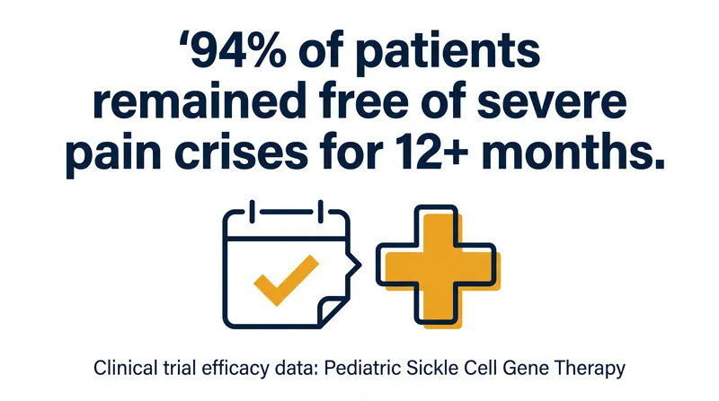 Phase 3 clinical trial data demonstrated overwhelming efficacy in eliminating severe vaso-occlusive crises in the pediatric cohort.
