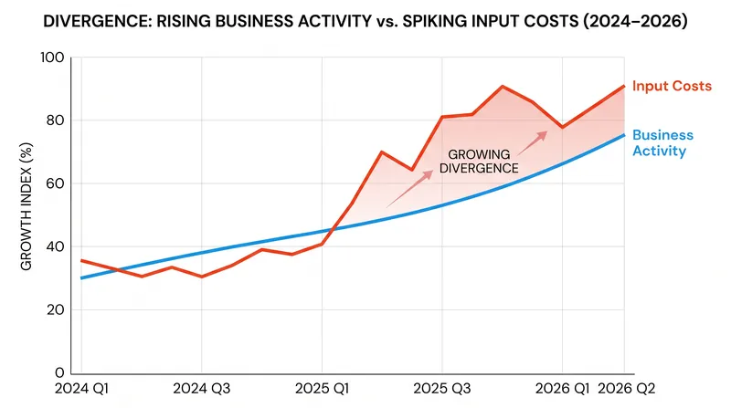 Input costs have hit a 14-month high, but business expansion continues unabated.