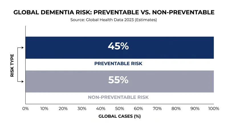 Nearly half of all global dementia risk is tied to factors within human or societal control.