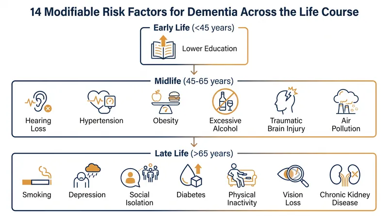The 14 modifiable risk factors that compound over a lifetime to affect cognitive health.