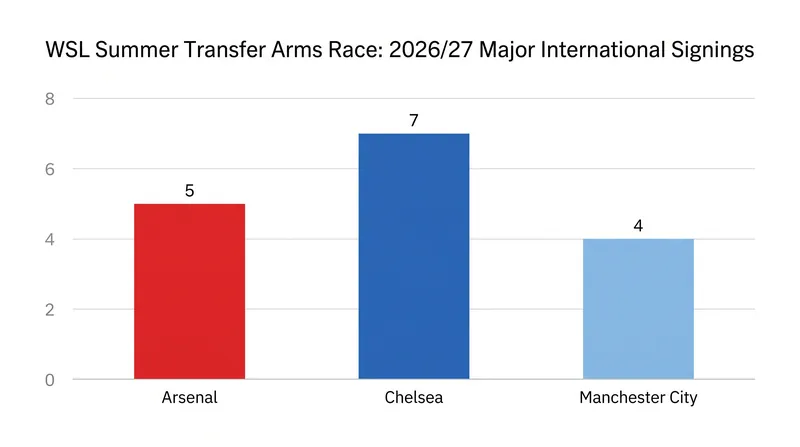 Top WSL clubs have aggressively retooled their rosters in one of the most competitive transfer windows to date.