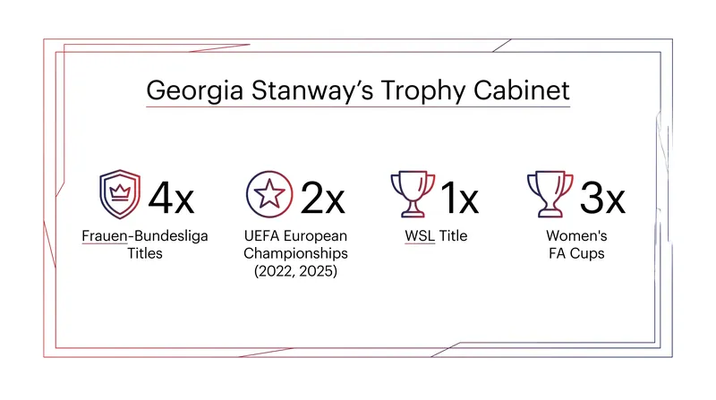 Stanway brings a proven track record of domestic and international success to North London.