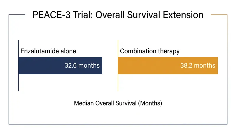 The PEACE-3 trial demonstrated a nearly six-month extension in median overall survival for patients receiving combination therapy.