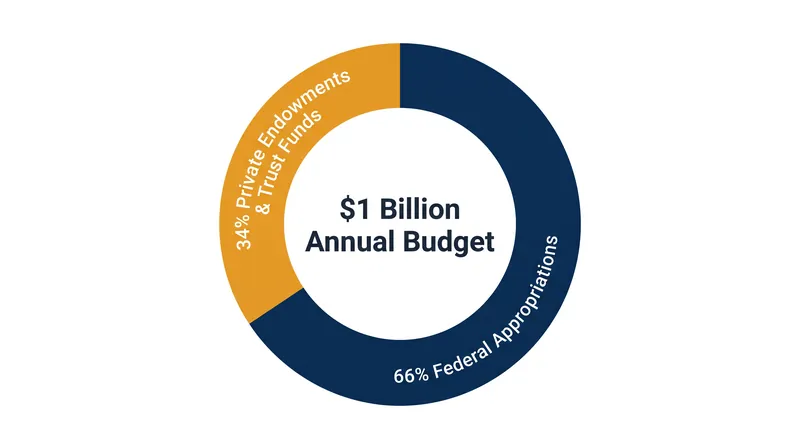 While governed independently, the Smithsonian relies heavily on Congress and the executive branch for the majority of its funding.