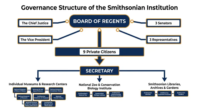 The Smithsonian is governed by a 17-member Board of Regents, designed to insulate the institution from direct executive branch control.