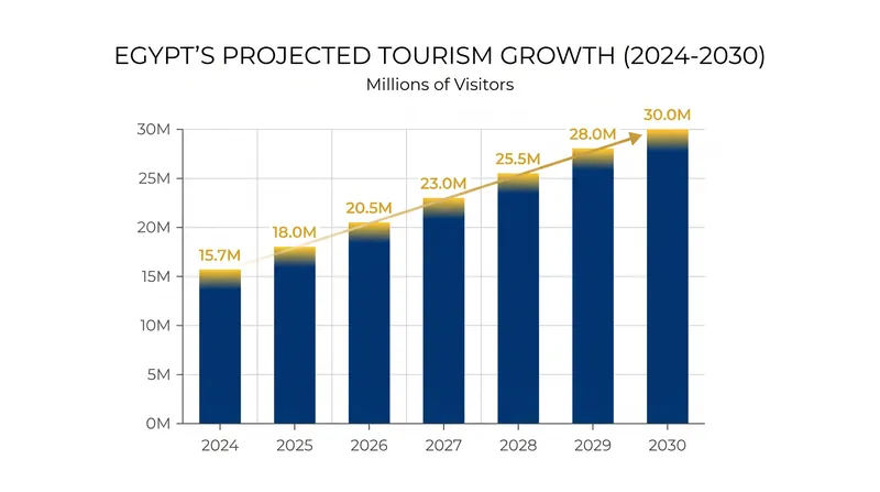 Egypt hopes the museum will serve as an economic engine, helping double annual tourist arrivals by 2030.
