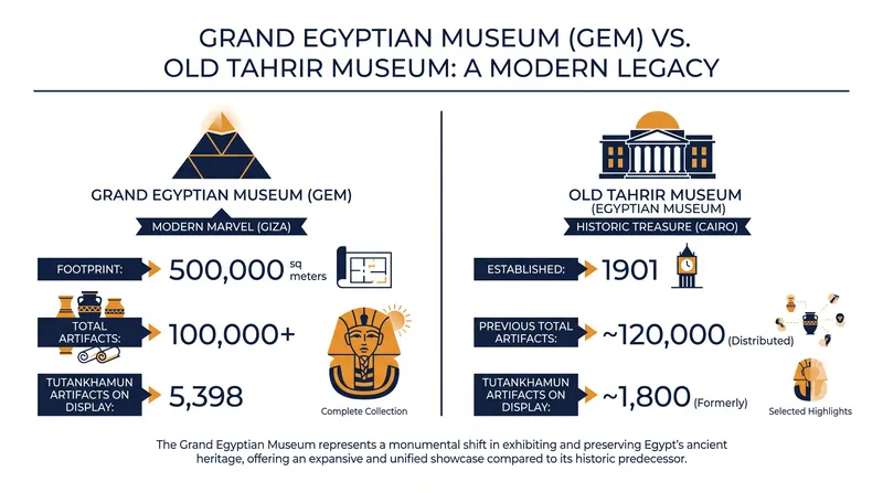 By the numbers: The unprecedented scale of the Grand Egyptian Museum.