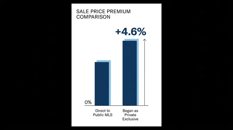 Compass claims its internal data shows a 4.6% price premium for homes that begin as private exclusives.