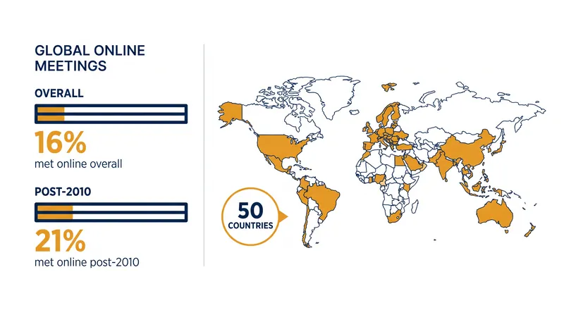 Data from 6,646 individuals across 50 countries highlights the growing prevalence of digital matchmaking.