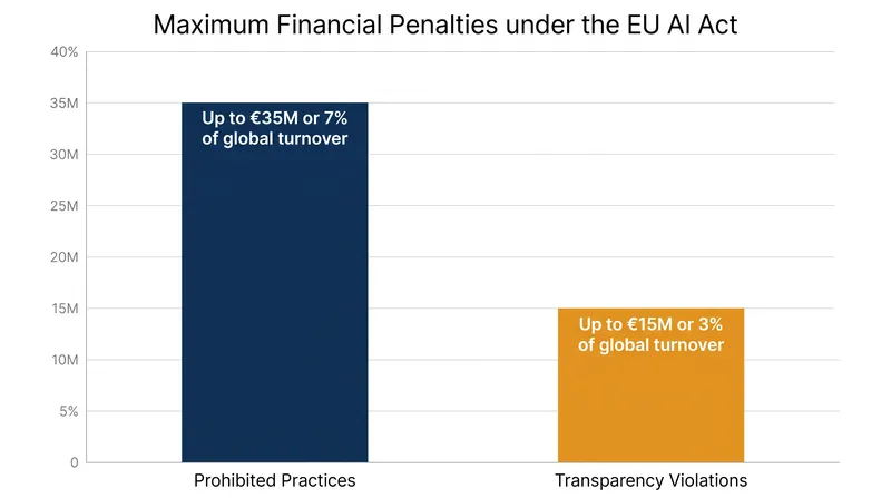 Fines under the EU AI Act scale dramatically based on the severity of the violation and the size of the company.