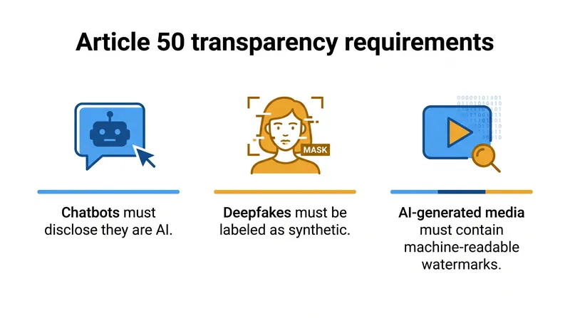 Article 50 mandates that users must be informed when they are interacting with AI or viewing synthetic content.