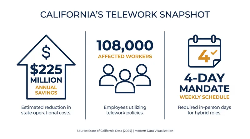 The financial and logistical stakes of California's telework debate.