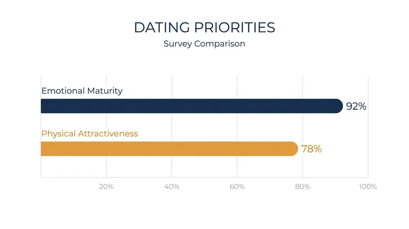 Emotional maturity has surpassed physical attractiveness as the most desired trait in a partner.